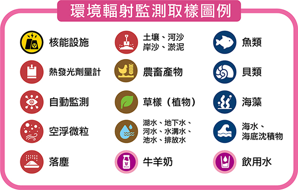 蘭嶼低放貯存場 環境輻射偵測取樣位置圖