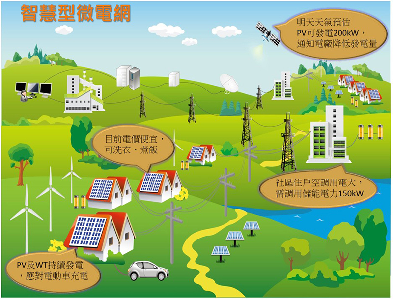 智慧型微電網對生活的幫助圖