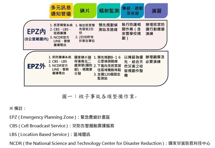 核子事故各項整備作業