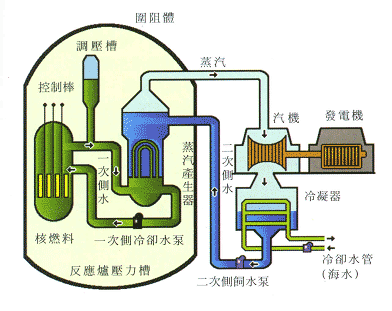 核電廠發電原理,是利用核分裂反應產生能量,使水加熱成蒸汽,帶動發電機組,提供各行各業所需電力。核安會也將確認電廠依標準作業程序,執行各項工作。