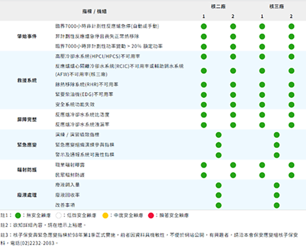 核安管制紅綠燈-績效指標