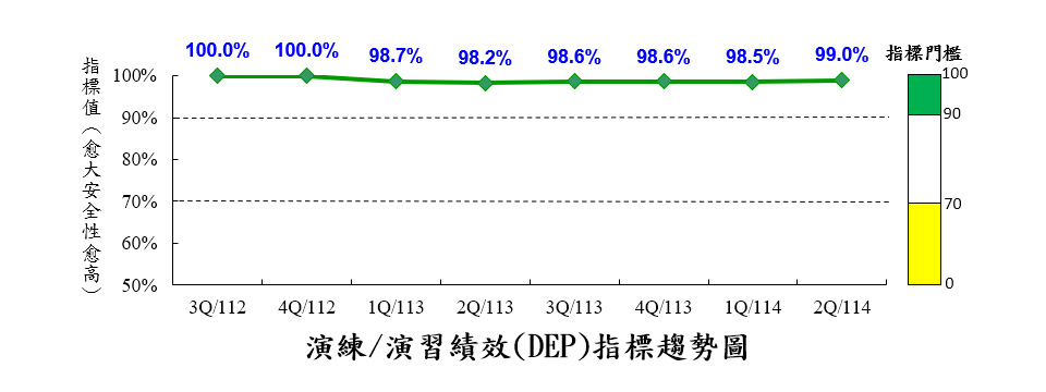 核一廠演練/演習績效指標(DEP)
