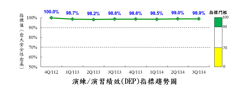 核一廠演練/演習績效指標(DEP)
