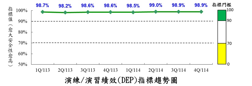 核一廠演練/演習績效指標(DEP)