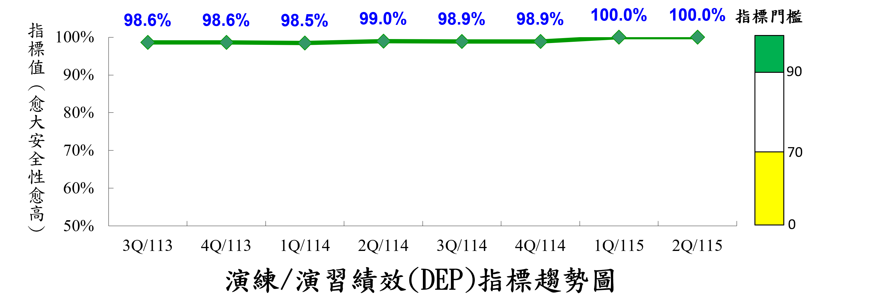 核一廠演練/演習績效指標(DEP)