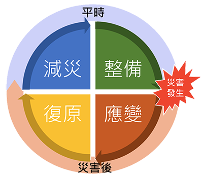 順時針的圓形時序圖,依序為減災、整備、應變、復原,為災害管理四個階段,於平時進行減災及整備,而災害發生時進行應變作業,並於災害應變後執行復原措施。