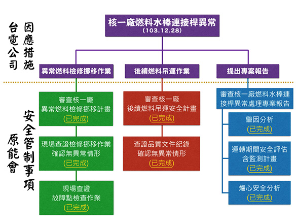 台電因應措施、原能會安全管制事項台