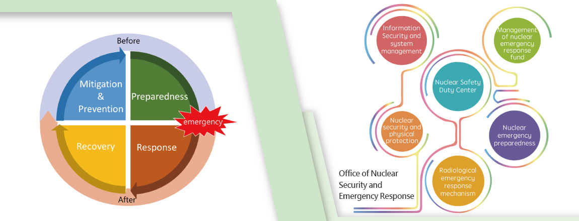 The Atomic Energy Council is in charge of radiological emergency preparedness and response in Taiwan. The Department of Nuclear Technology is our nation