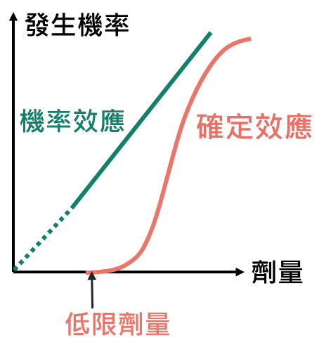 此圖片說明輻射健康效應的機率效應與確定效應,與劑量及發生機率的曲線圖。