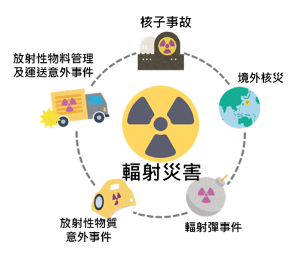 什麼是輻災
