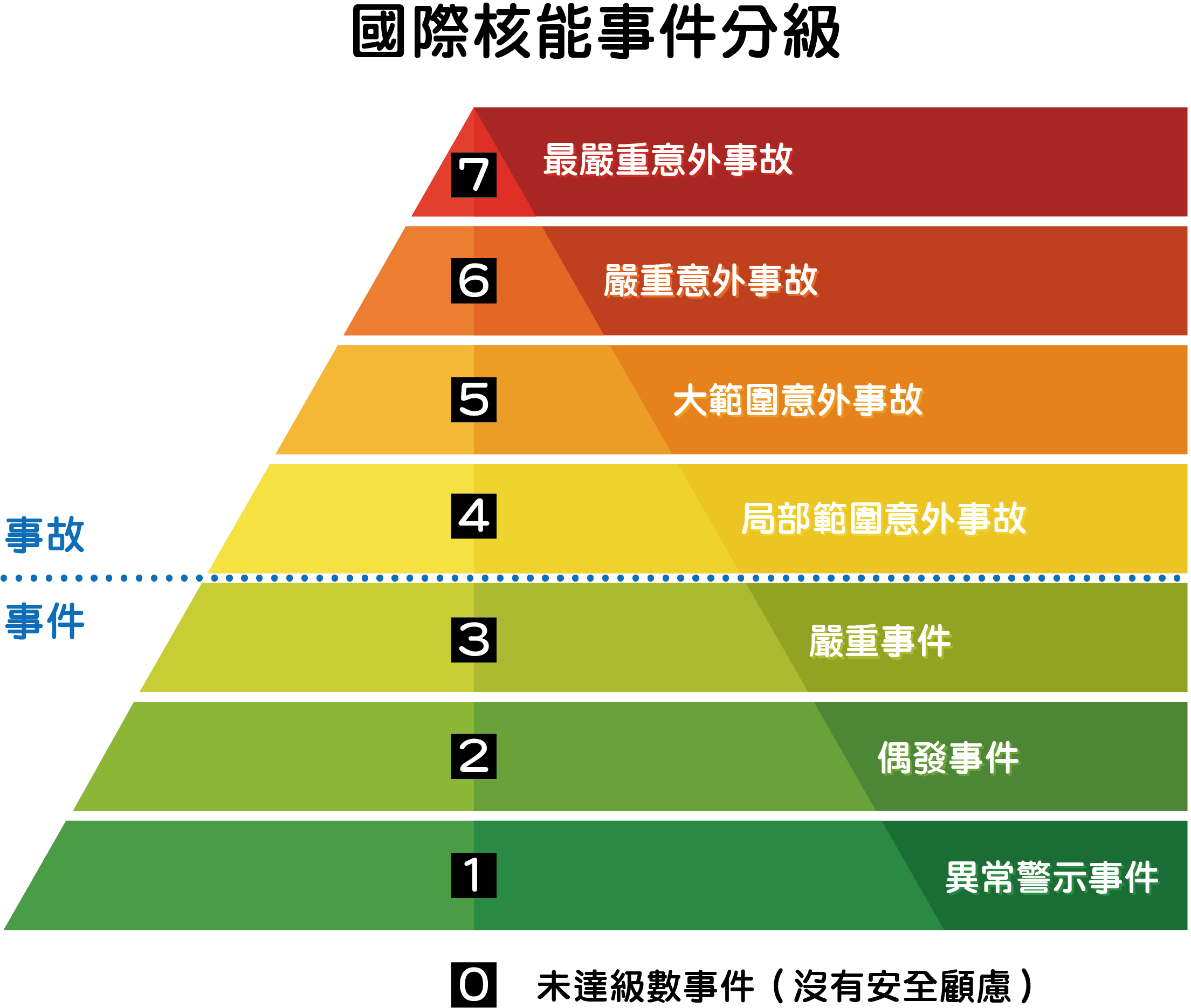 「國際核能事件分級制」,以簡單易懂的方式表達核能事件及事故的意義及其相對重要性。國際核能事件分級制將核能事件分成7個等級,較低的1至3級稱為事件,較高的4至7級則稱為事故,無安全顧慮的事件則將為0級(或稱未達級數)。