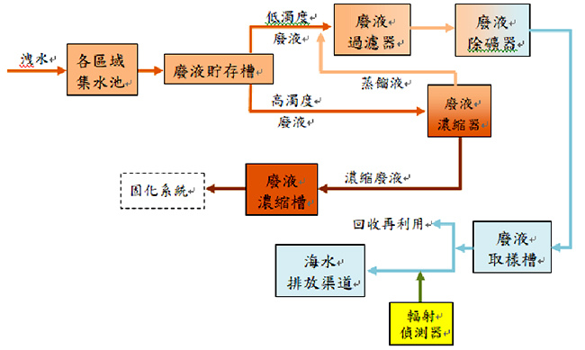核電廠的放射性廢液如何處理