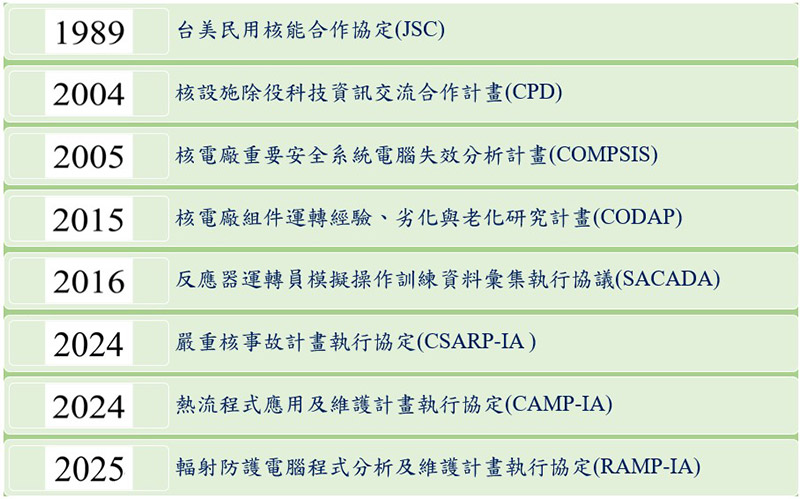 歷年簽署國際條約與協定列表圖