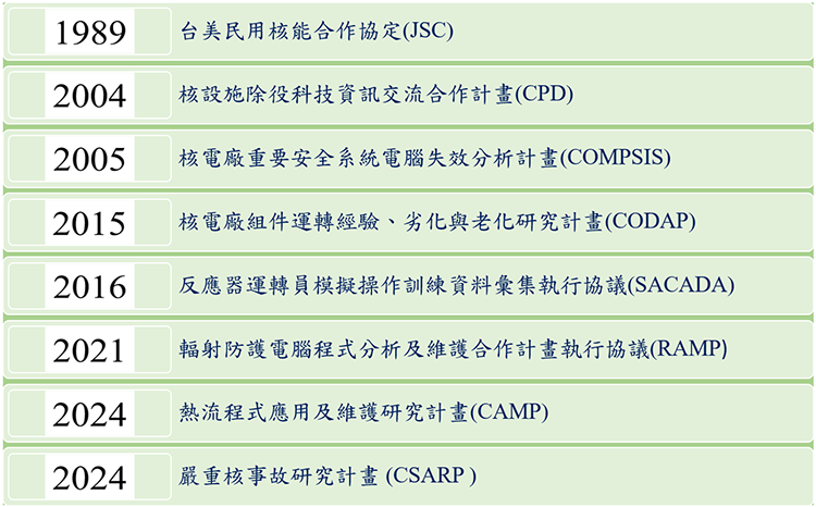 歷年簽署國際條約與協定列表圖