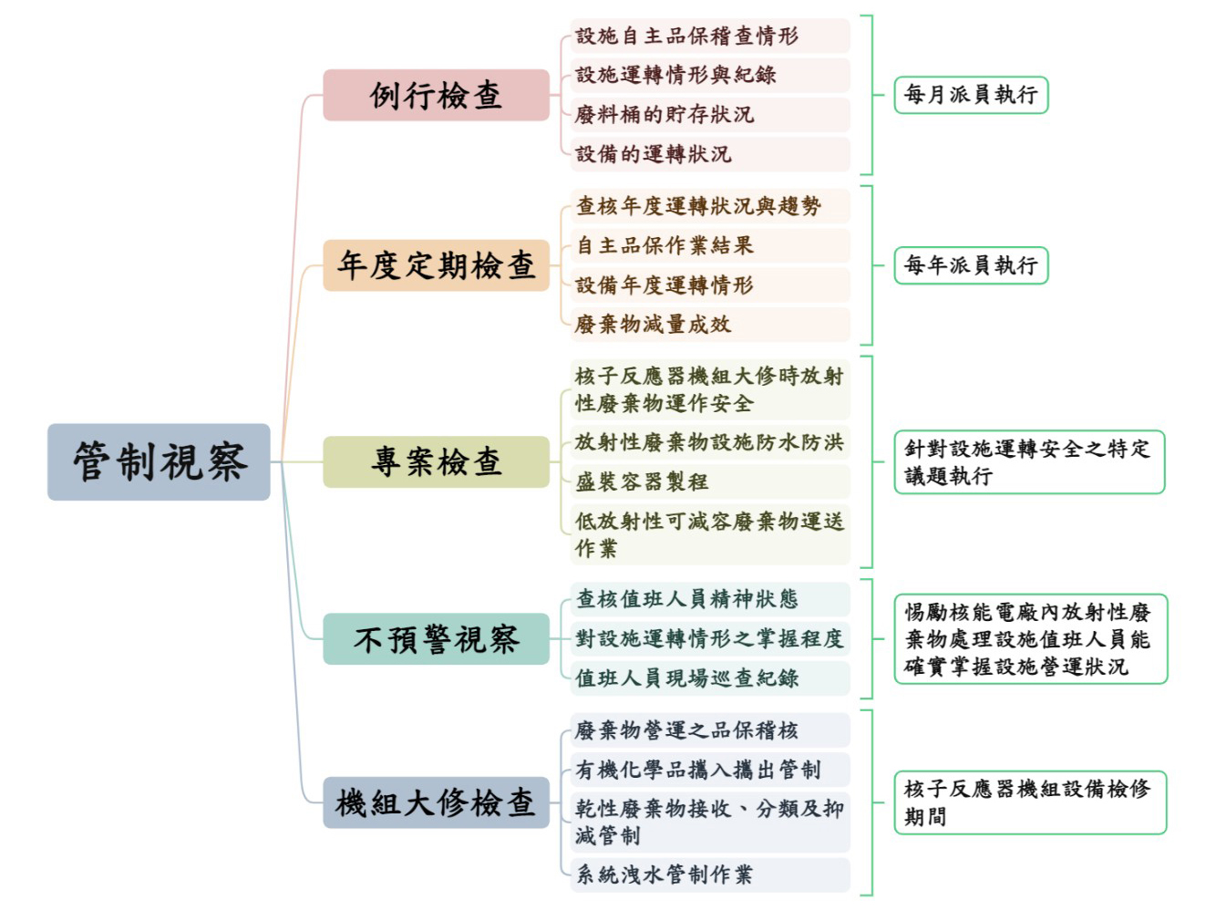 核安會低放射性廢棄物運作安全管制各項檢查作業圖