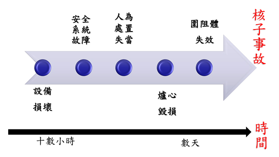 核子事故與天然災害有何不同？