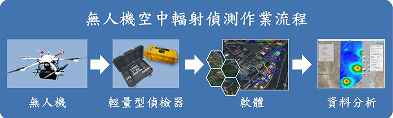 無人機空中輻射偵測作業流程圖