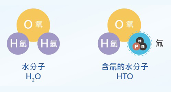 水與氚水的分子組成圖