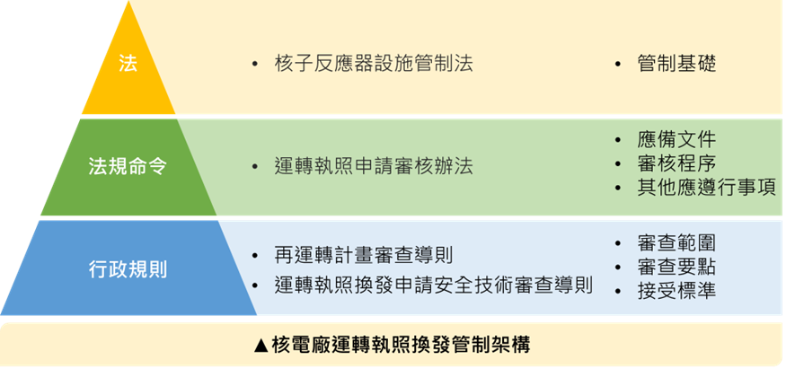 核電廠運轉執照換發管制架構