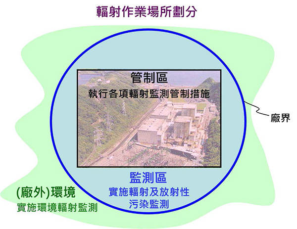核設施區域管制圖
