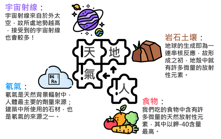此圖片說明天然輻射的來源，包括宇宙射線、氡氣、食物、及岩石土壤等。
