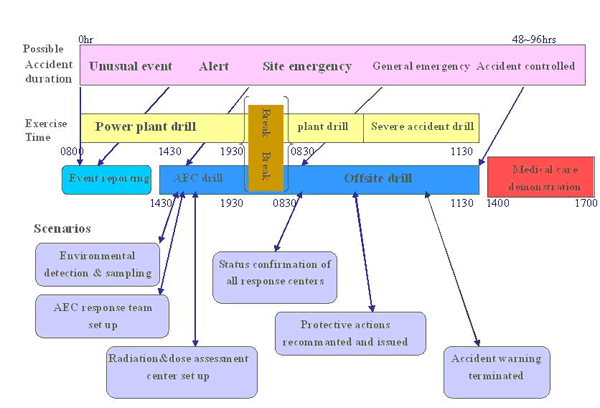 In Fig.1 timeline and scenarios of the exercise is shown.