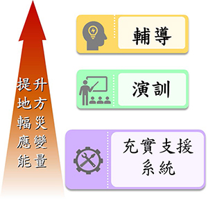 輻災應變量能提升做法圖