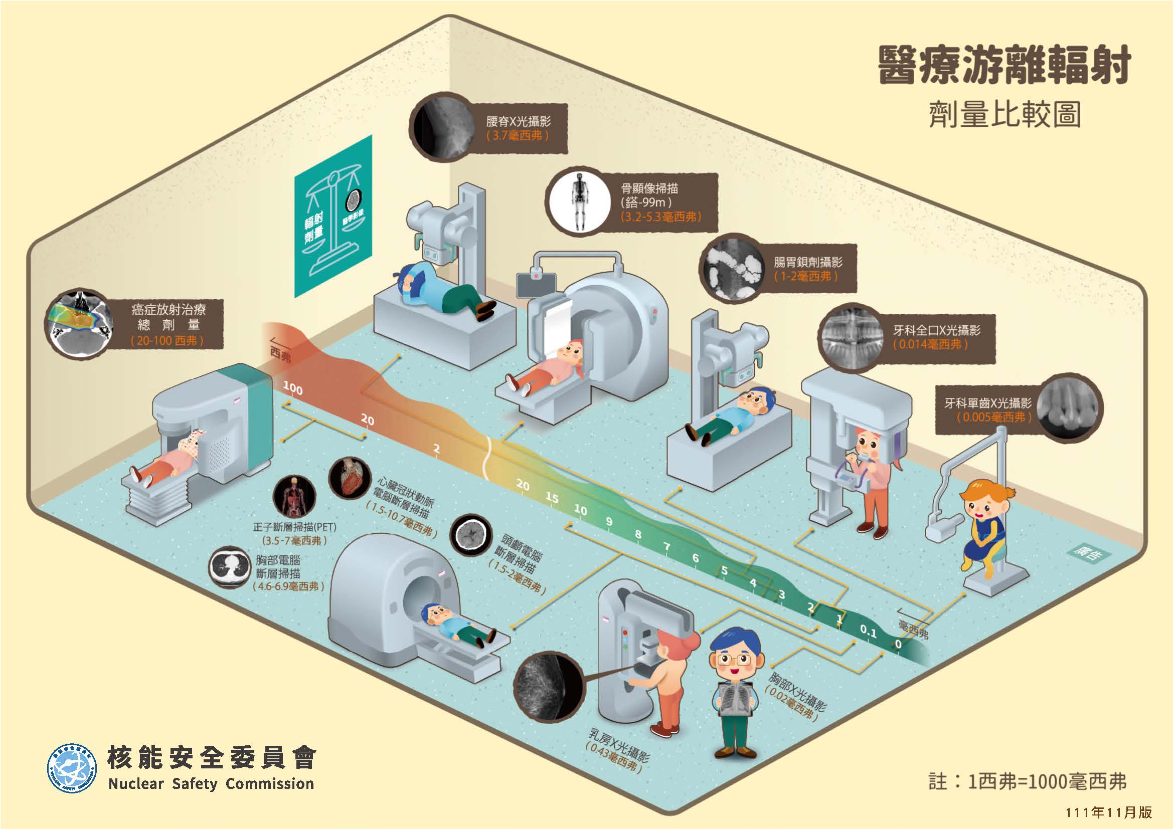 此圖片為醫療游離輻射的劑量比較圖。