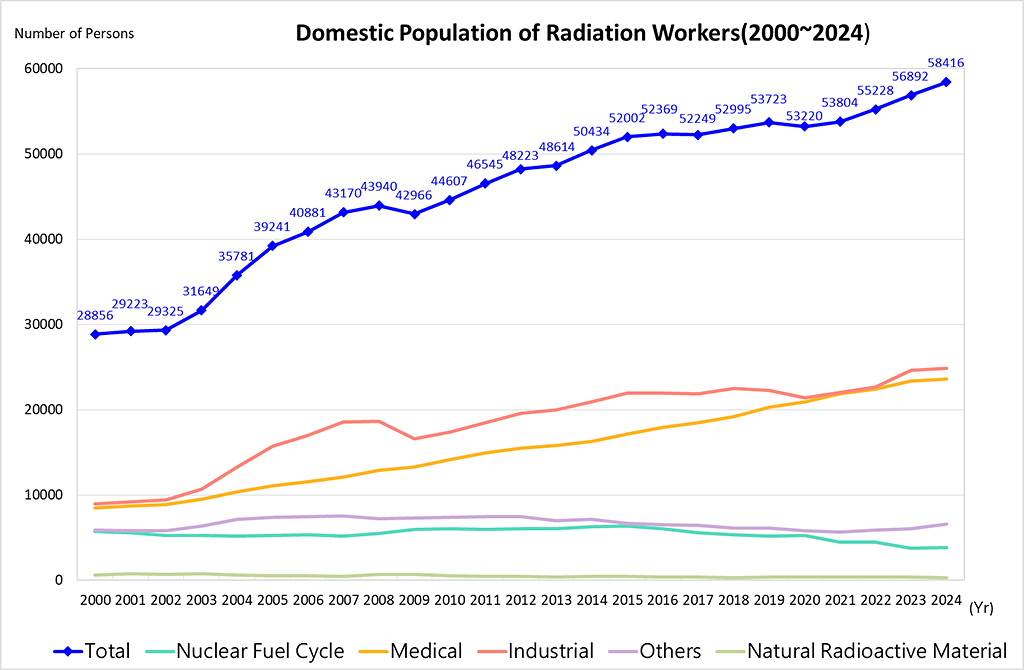 Figure 1 Population of Radiation Workers
