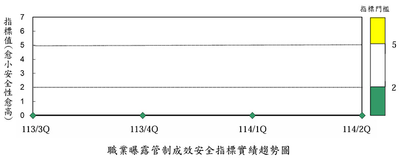 職業曝露管制成效安全指標實績趨勢圖
