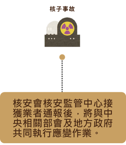 此圖說明發生核子事故,核安會核安監管中心接獲業者通報後,將與中央相關部會及地方政府共同執行應變作業。