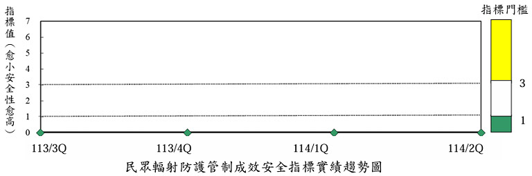 放射性物質排放管制成效安全指標實績趨勢圖