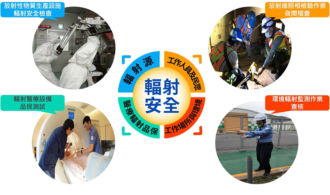 輻護防護管制核心宗旨圖