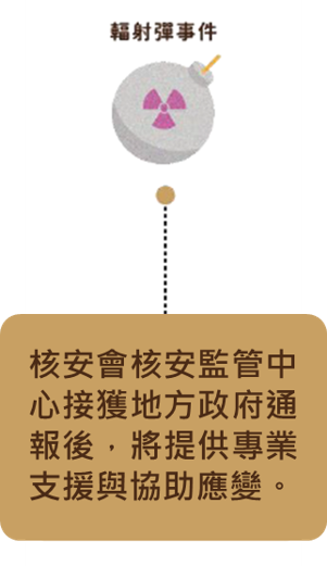 此圖說明發生輻射彈事件,核安會核安監管中心接獲地方政府通報後,將提供專業支援與協助應變。