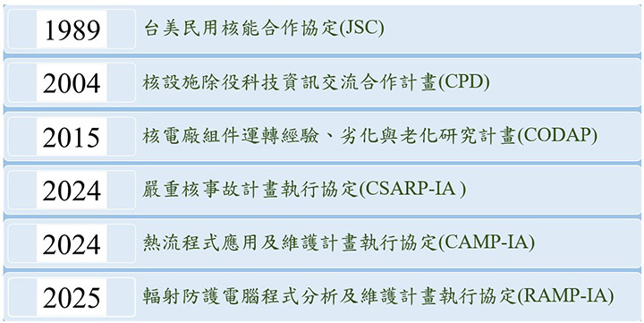 歷年合作計畫簡圖