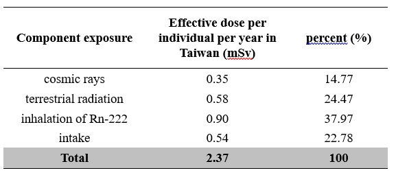 Average annual effective dose for people from natural background radiation in Taiwan