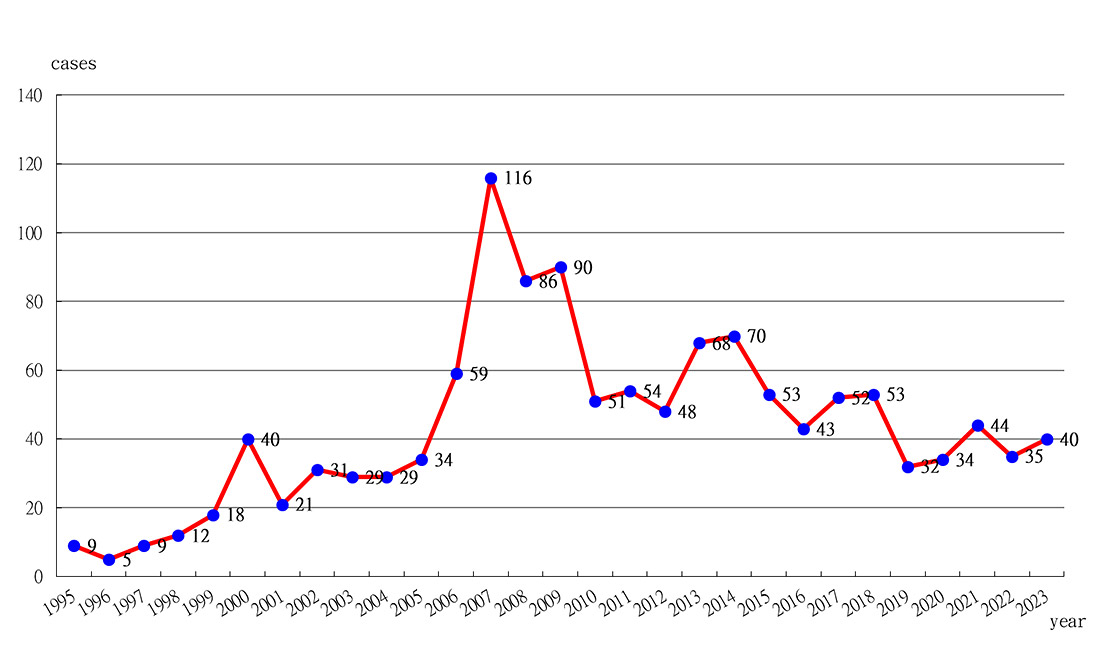 Figure 5. Yearly Trend of Found Cases of Abnormal Radioactive Materials by Iron and Steel Mills