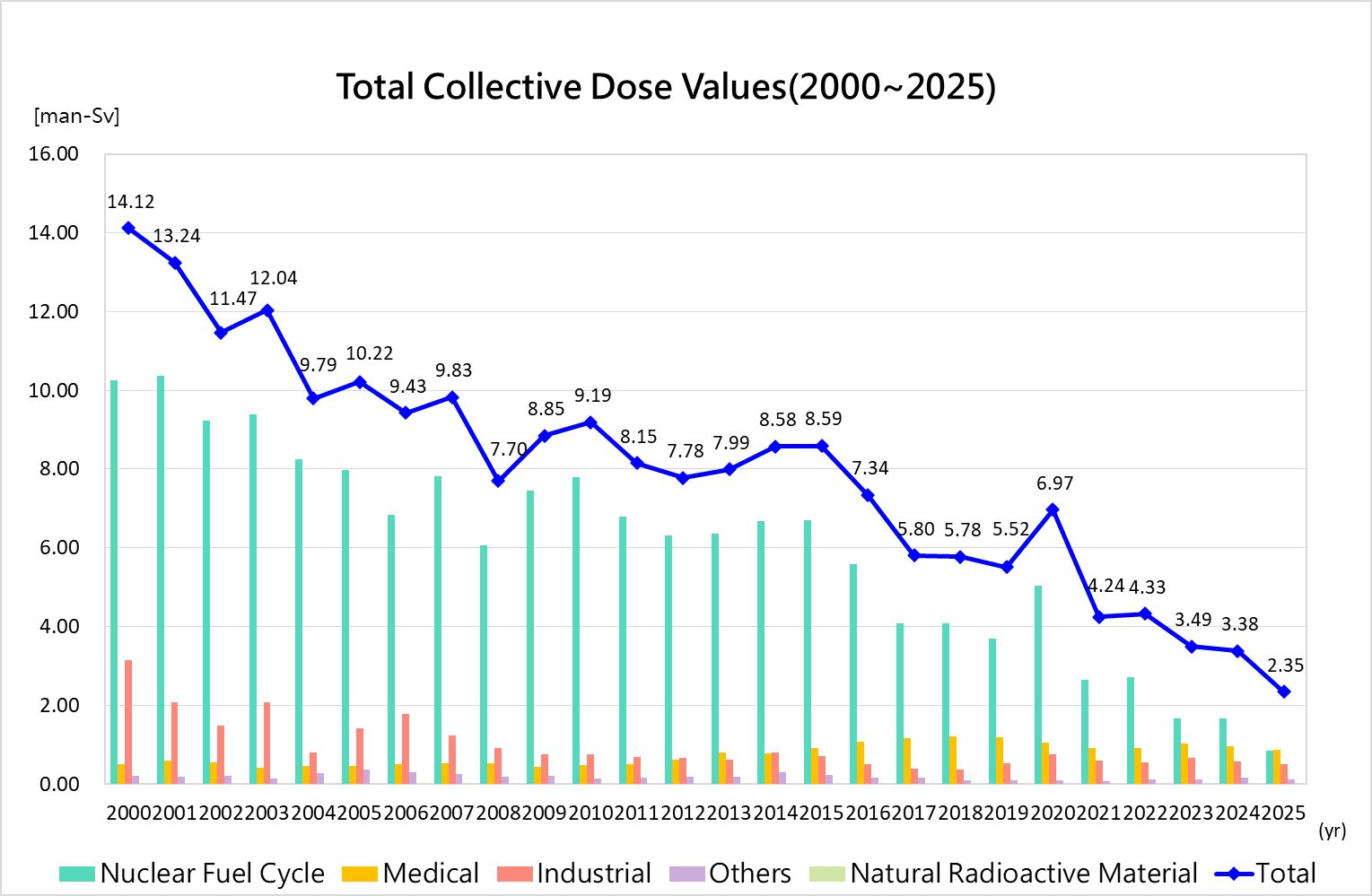 Figure 2 Total Collective Dose Values