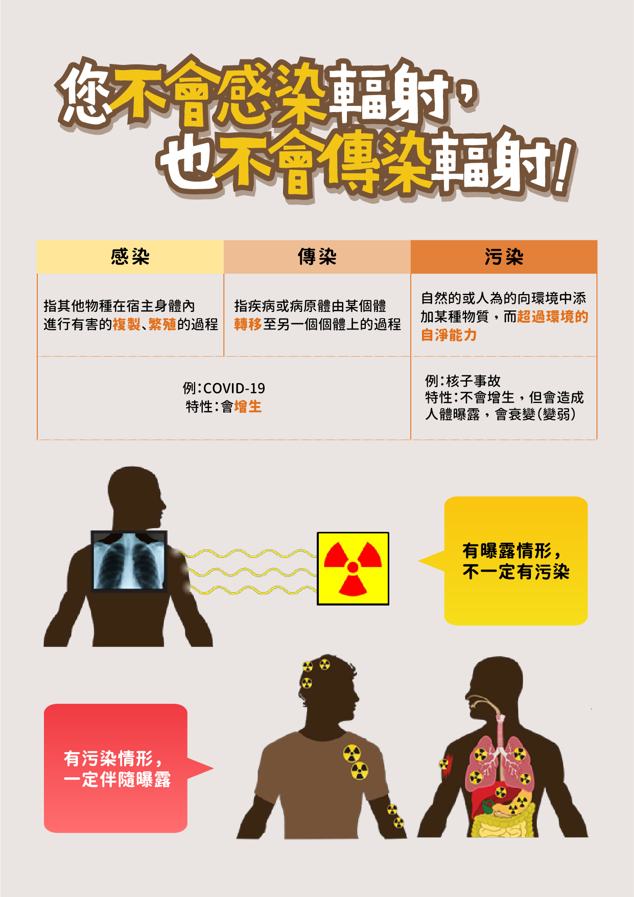 輻射會感染或傳染嗎