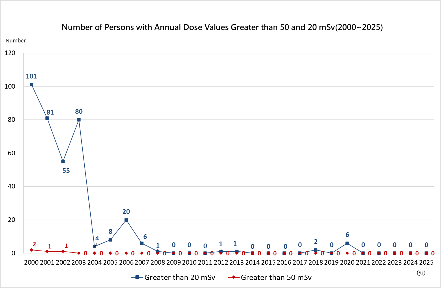 Figure 4 Number of Persons with Annual Dose Values Greater than 50 and 20 mSv