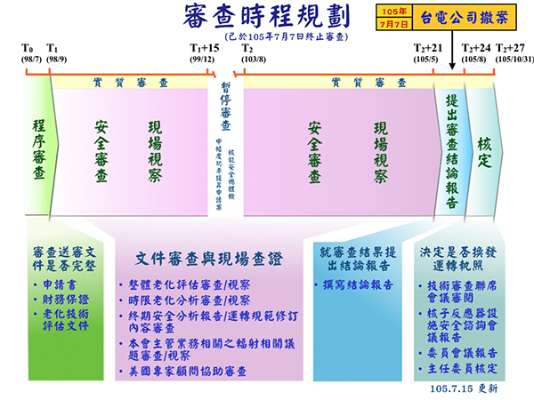 審查時程規劃