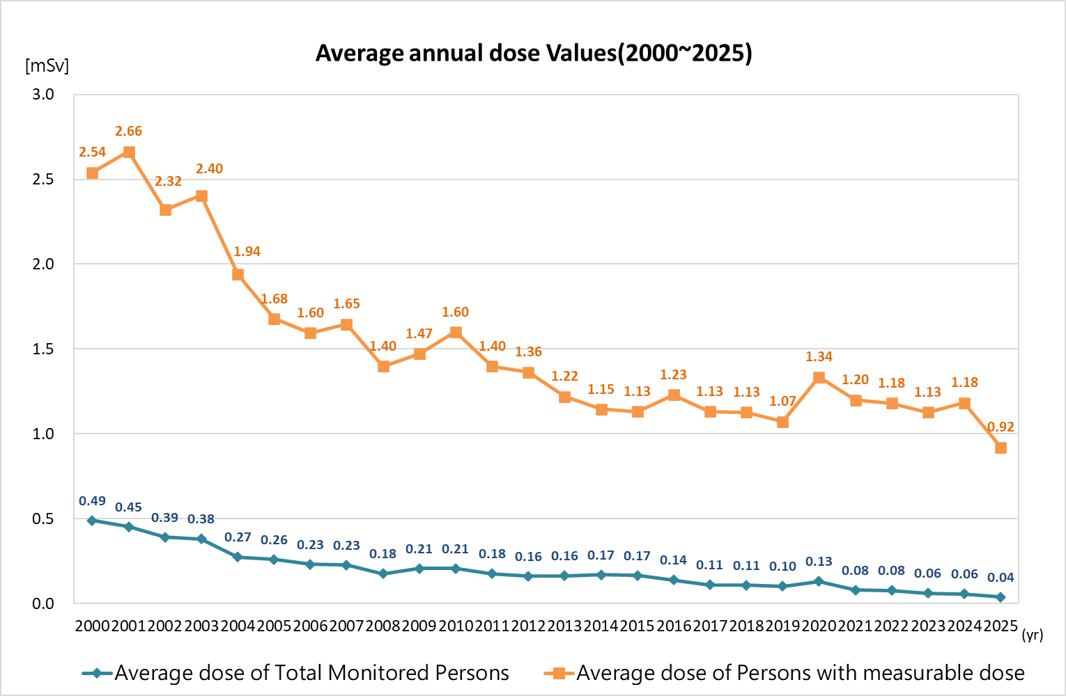 Figure 3 Average Annual Dose Values