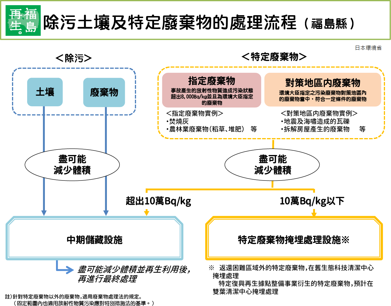 除污土壤及特定廢棄物的處理流程
