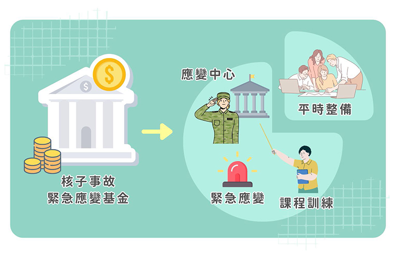 核子事故緊急應變基金示意圖