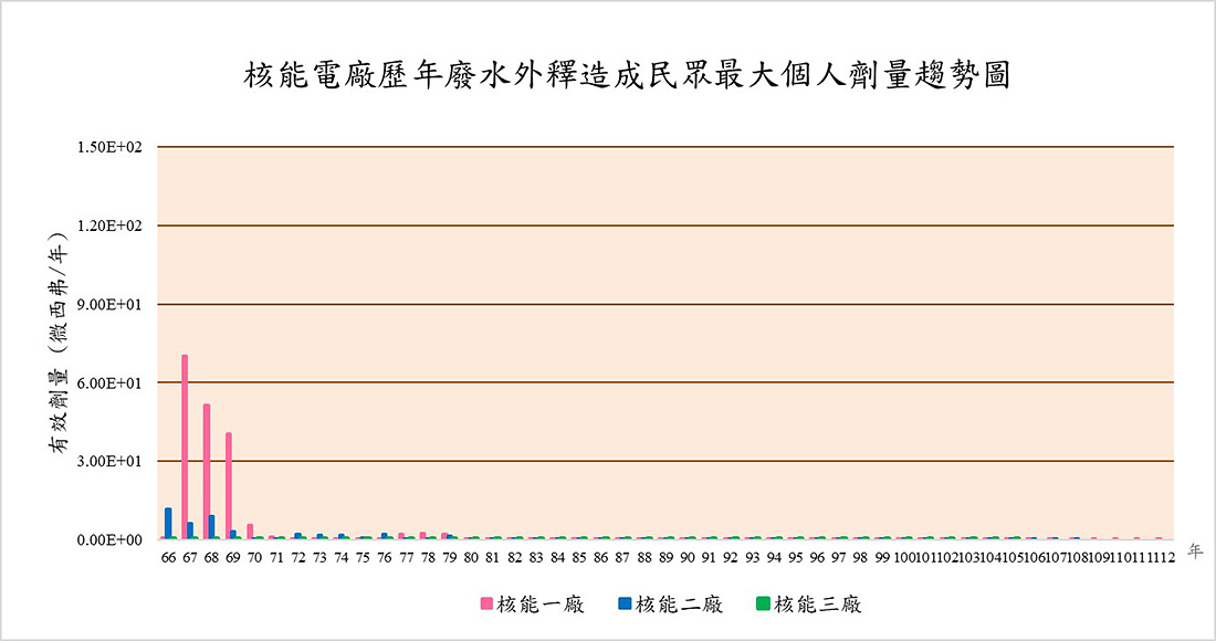 核能電廠歷年廢水外釋造成民眾最大個人劑量趨勢圖