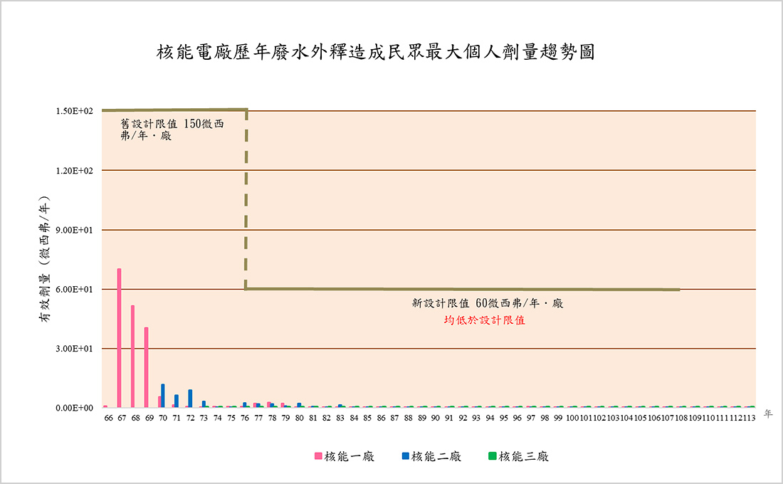 核能電廠歷年廢水外釋造成民眾最大個人劑量趨勢圖