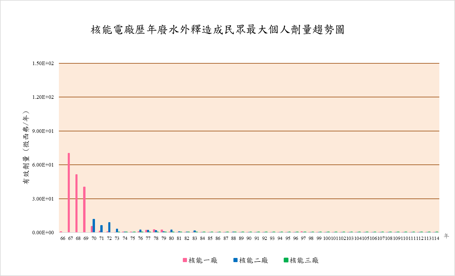 核能電廠歷年廢水外釋造成民眾最大個人劑量趨勢圖