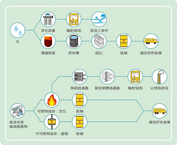 低放射性廢棄物的處理流程圖