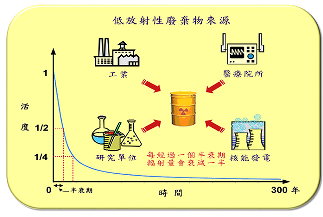 低放射性廢棄物的來源有哪些