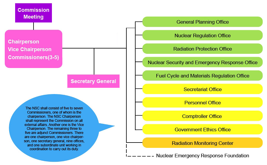 The organization structure of Nuclear Safety Commission